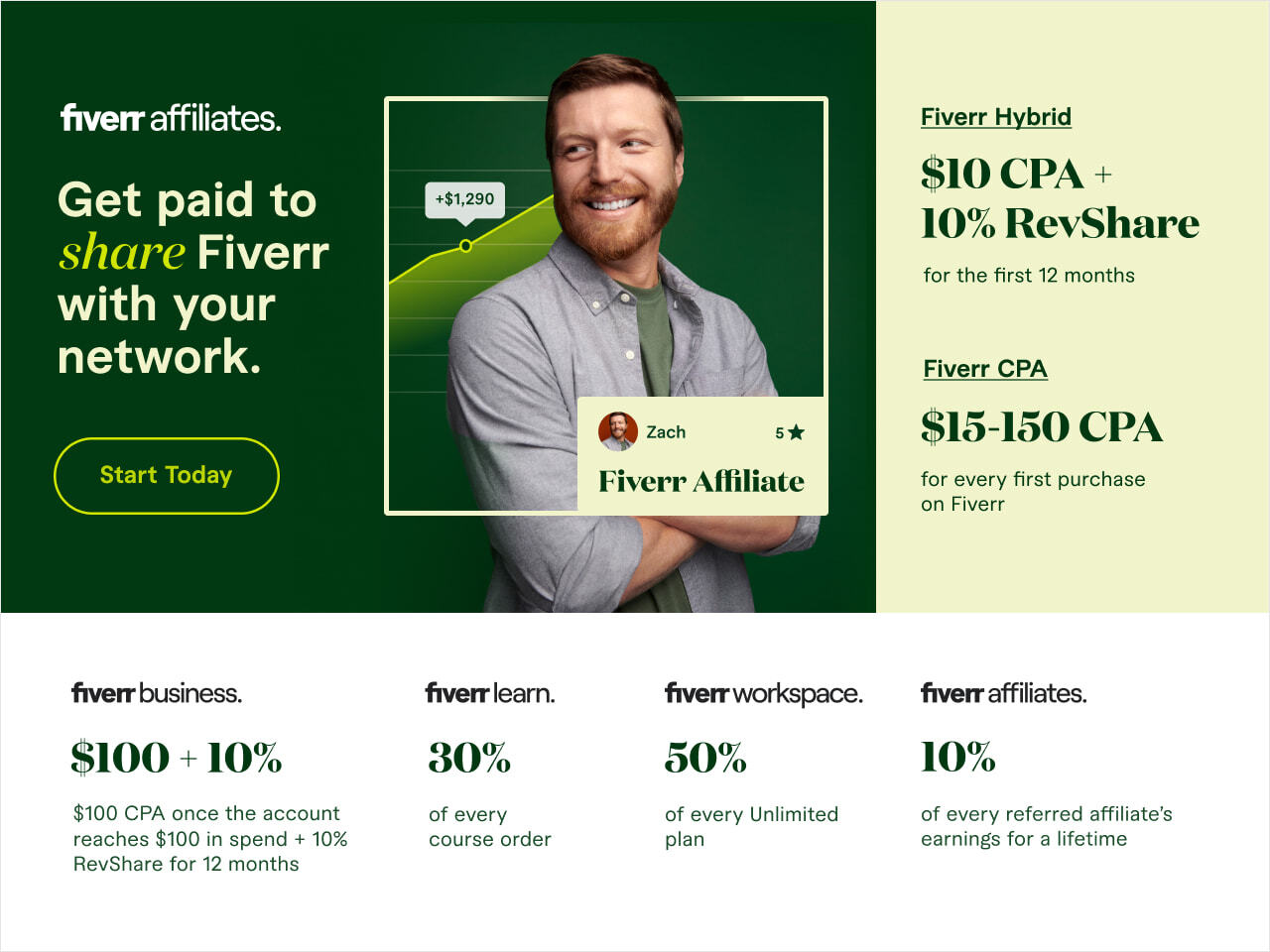 how-fiverr-affiliates-works-is-it-worth-it-sophical-content